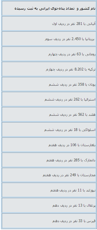 جدول 2 کشورهائی که ایرانیان در آنجا در ردیف ده کشور اول پناه‌جویان قرار دارند: 2014 