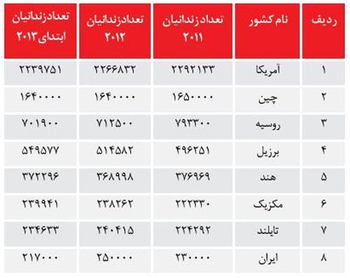 آمار مرکز مطالعات بین المللی زندان های جهان مربوط به بهمن ماه سال 1391: ایران در بین 8 کشور اول جهان!