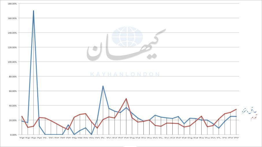 نمودار دو Kayhan London © 