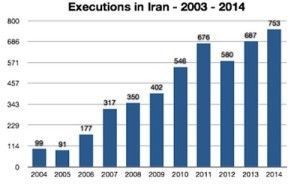 اعدام در ایران از سال 2003 تا 2014