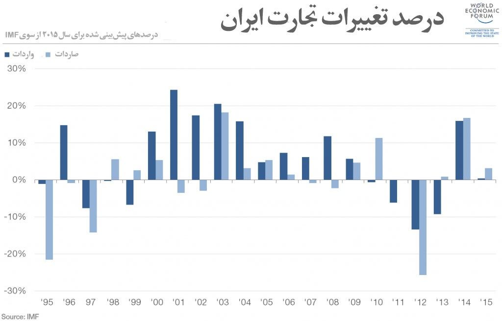 درصد تغییرات تجارت ایران