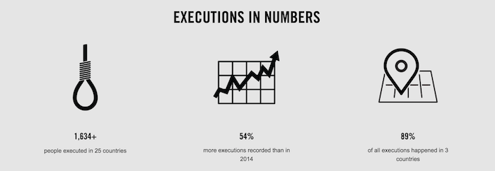 میزان اعدام‌ها ۵۰ درصد افزایش یافته و ۸۲ درصد کل اعدام‌ها در ۳ کشور انجام شده است