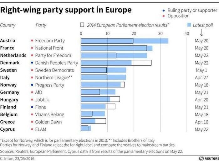 میزان حمایت از راست عوام‌گرا در کشورهای اروپایی Reuters©